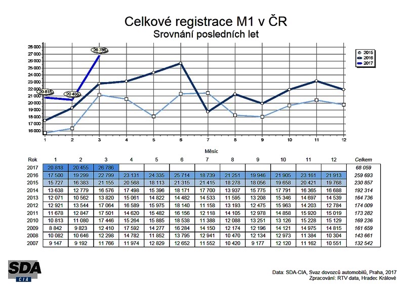 V březnu historický rekord v registracích